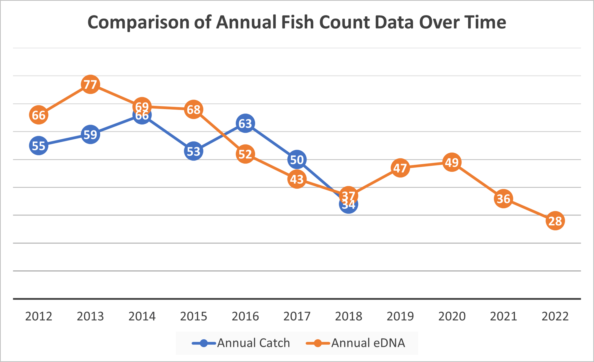 Comparison of Annual Fish Count Data Over Time